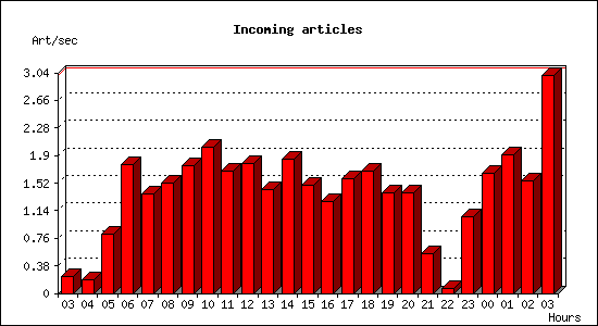 Incoming articles