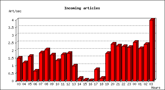 Incoming articles
