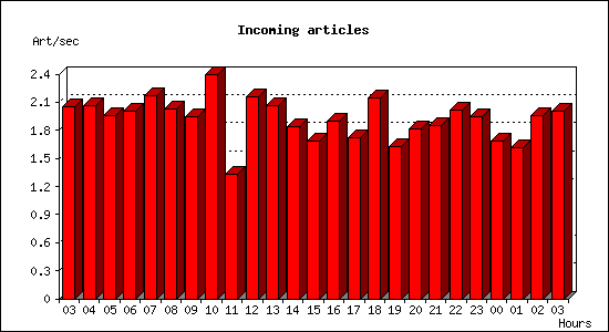 Incoming articles