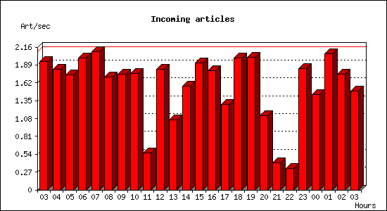 Incoming articles