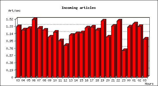 Incoming articles