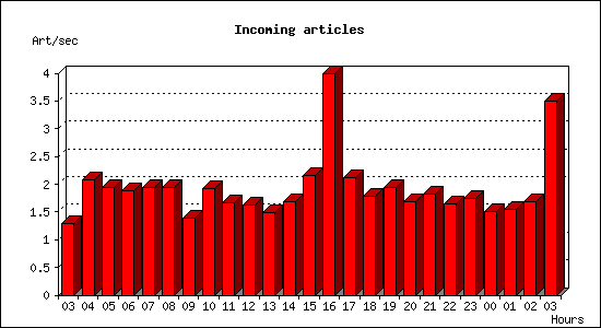 Incoming articles