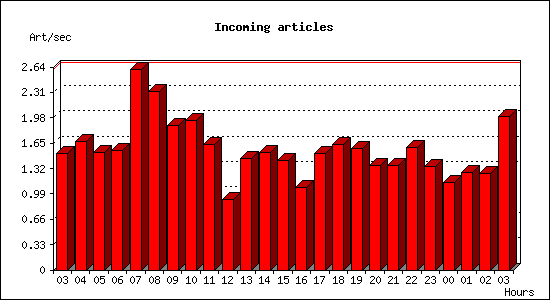 Incoming articles
