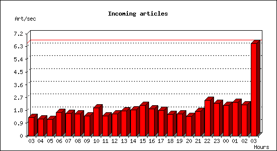 Incoming articles