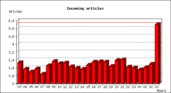 Incoming articles