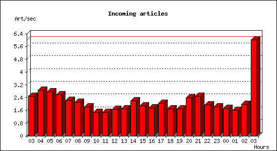 Incoming articles