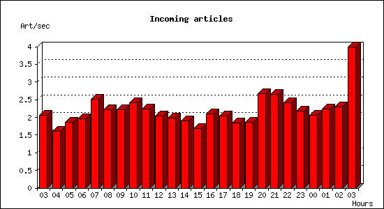 Incoming articles