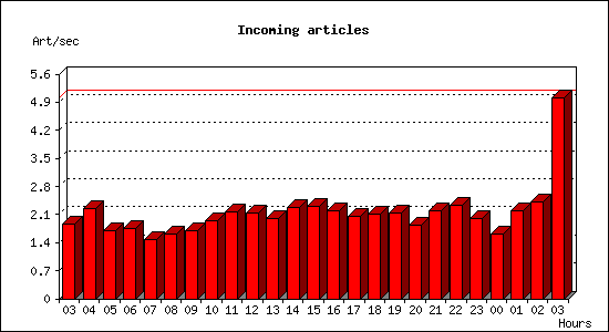 Incoming articles