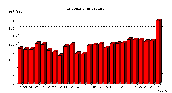 Incoming articles