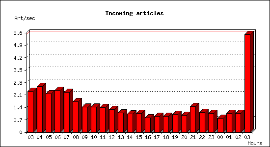 Incoming articles