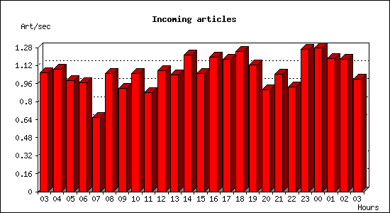 Incoming articles