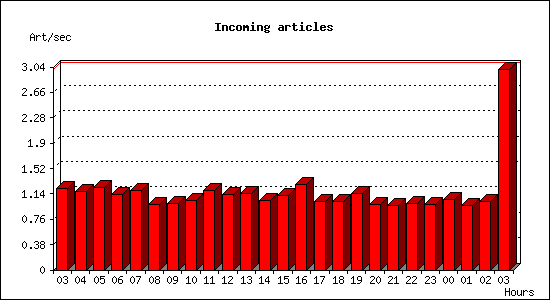Incoming articles