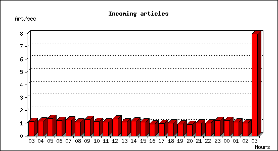 Incoming articles