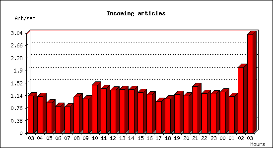 Incoming articles