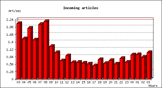 Incoming articles