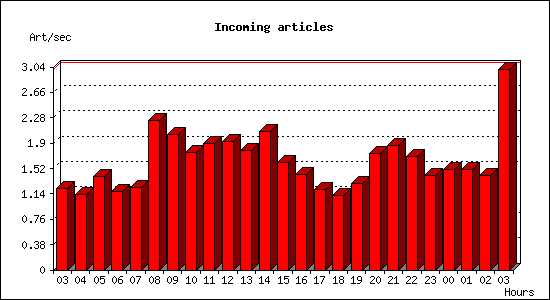 Incoming articles
