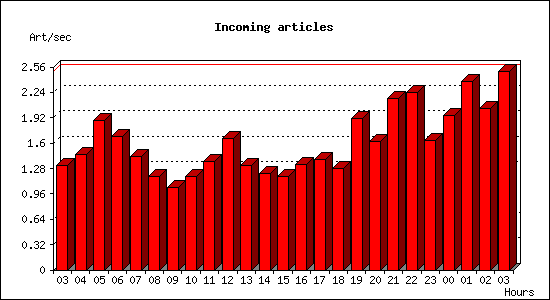 Incoming articles