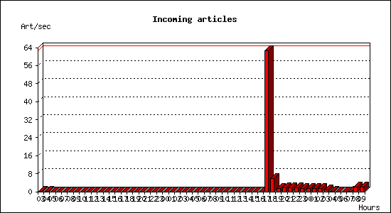 Incoming articles
