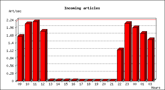 Incoming articles