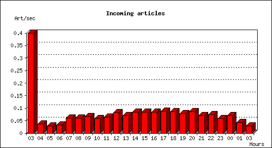 Incoming articles