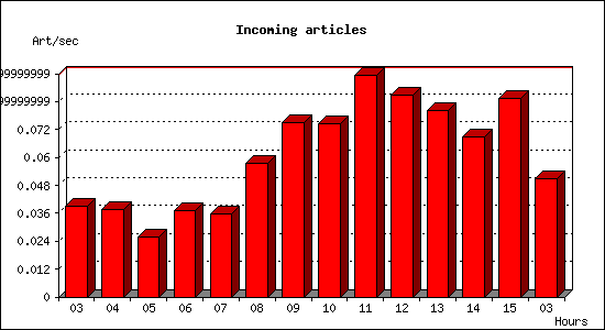 Incoming articles