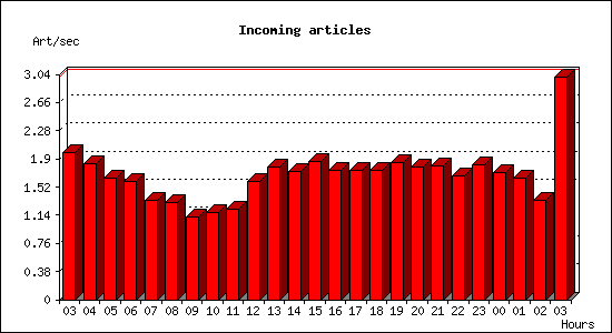 Incoming articles