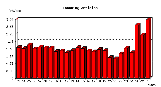 Incoming articles