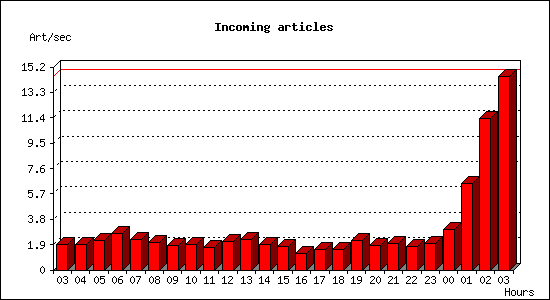 Incoming articles