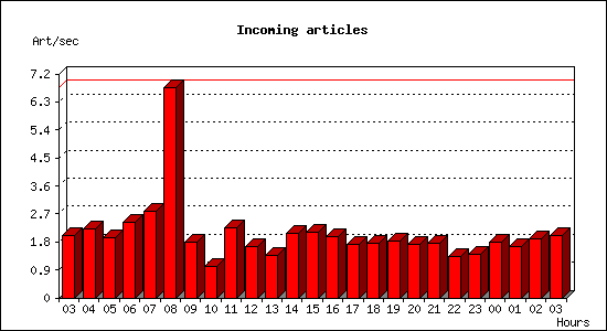 Incoming articles