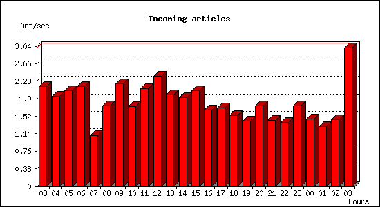 Incoming articles