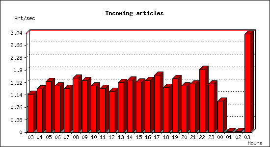 Incoming articles