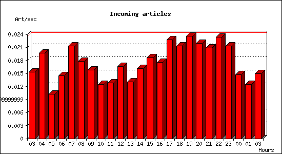 Incoming articles