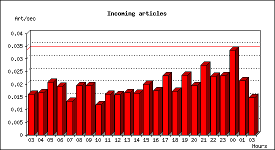 Incoming articles