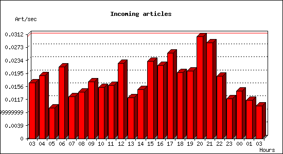 Incoming articles