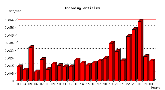 Incoming articles