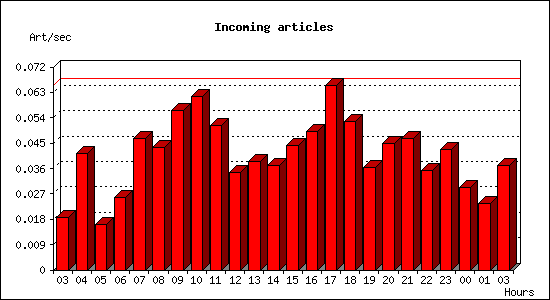 Incoming articles