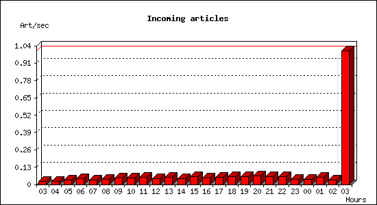Incoming articles