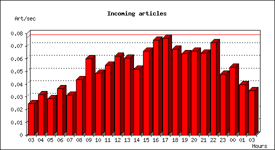 Incoming articles