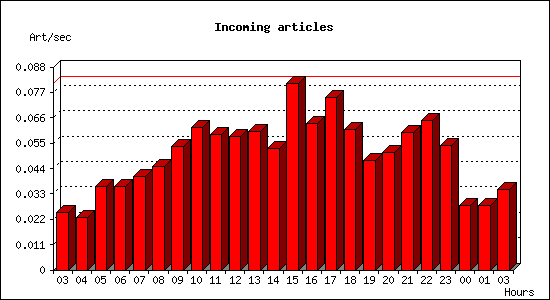 Incoming articles