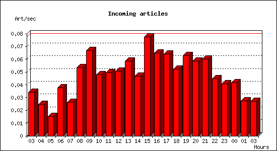 Incoming articles
