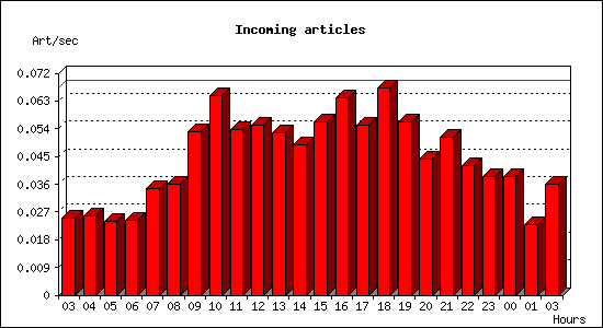 Incoming articles