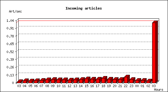 Incoming articles