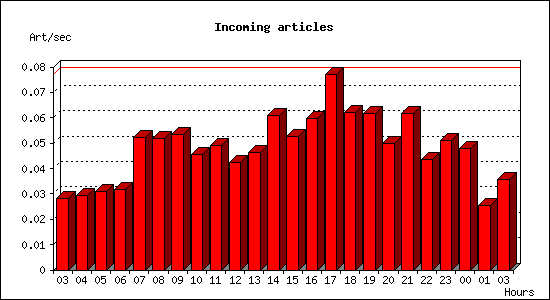 Incoming articles
