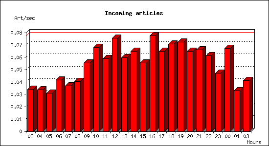 Incoming articles