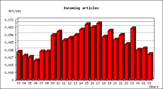 Incoming articles