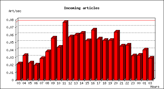 Incoming articles