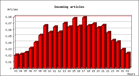 Incoming articles