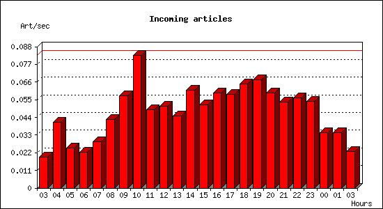 Incoming articles