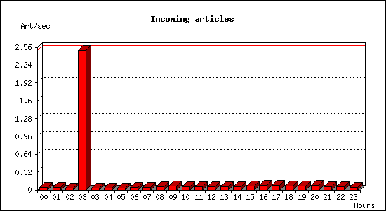 Incoming articles