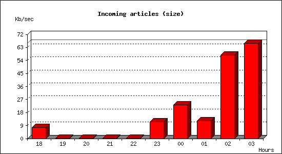Incoming articles (size)